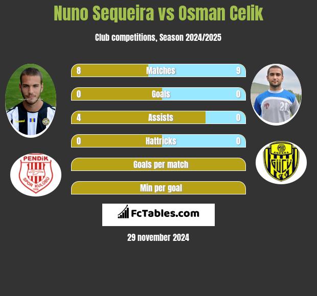 Nuno Sequeira vs Osman Celik h2h player stats