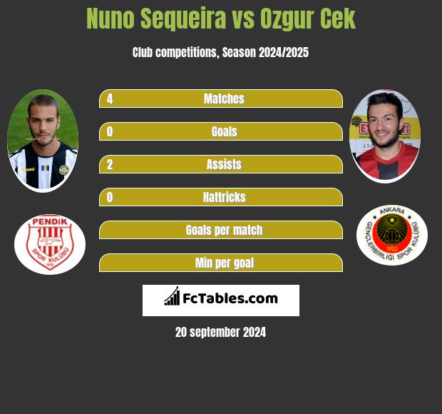 Nuno Sequeira vs Ozgur Cek h2h player stats