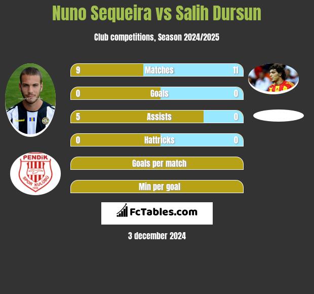 Nuno Sequeira vs Salih Dursun h2h player stats