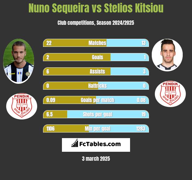 Nuno Sequeira vs Stelios Kitsiou h2h player stats