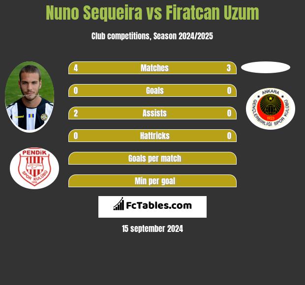 Nuno Sequeira vs Firatcan Uzum h2h player stats