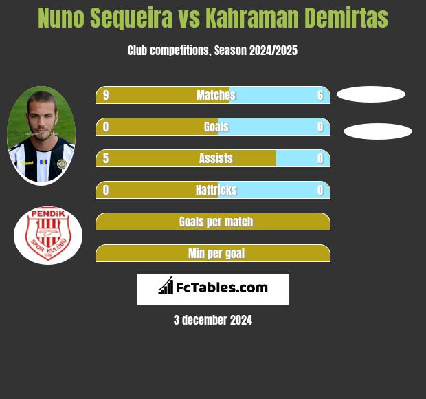 Nuno Sequeira vs Kahraman Demirtas h2h player stats