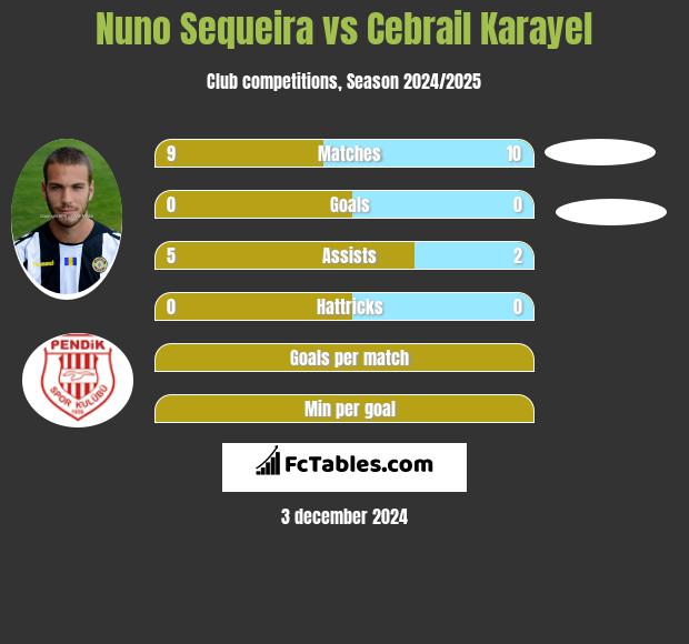 Nuno Sequeira vs Cebrail Karayel h2h player stats