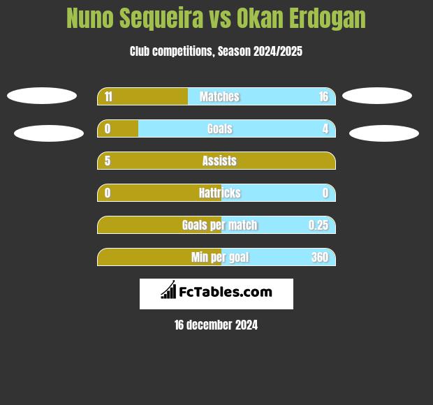 Nuno Sequeira vs Okan Erdogan h2h player stats