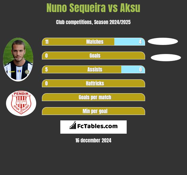 Nuno Sequeira vs Aksu h2h player stats