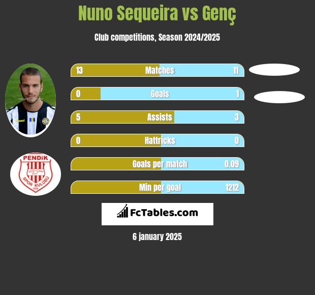 Nuno Sequeira vs Genç h2h player stats