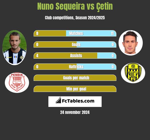 Nuno Sequeira vs Çetin h2h player stats