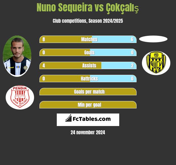 Nuno Sequeira vs Çokçalış h2h player stats