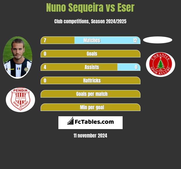 Nuno Sequeira vs Eser h2h player stats