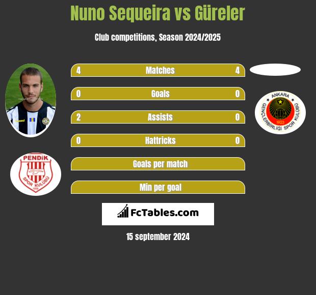 Nuno Sequeira vs Güreler h2h player stats