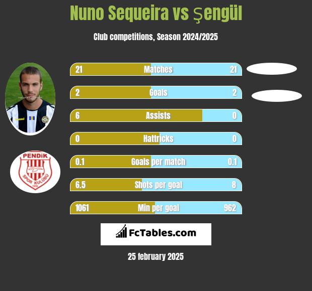 Nuno Sequeira vs Şengül h2h player stats