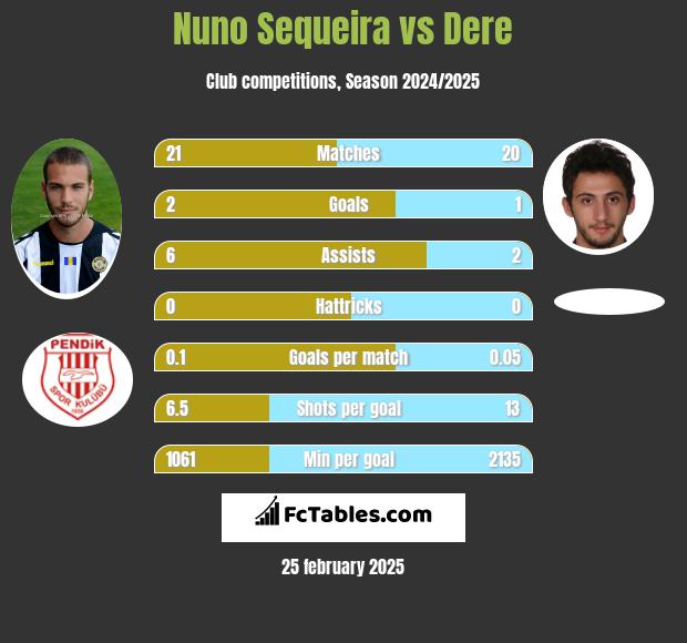 Nuno Sequeira vs Dere h2h player stats