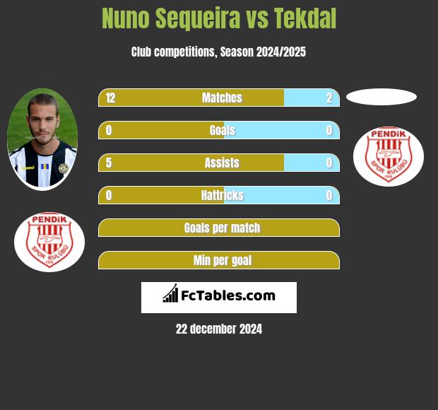 Nuno Sequeira vs Tekdal h2h player stats