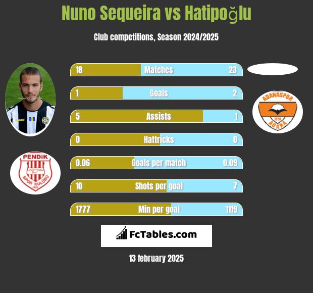 Nuno Sequeira vs Hatipoğlu h2h player stats