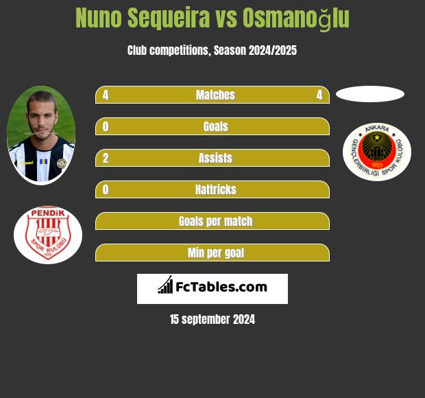 Nuno Sequeira vs Osmanoğlu h2h player stats