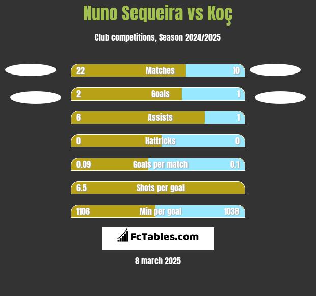 Nuno Sequeira vs Koç h2h player stats