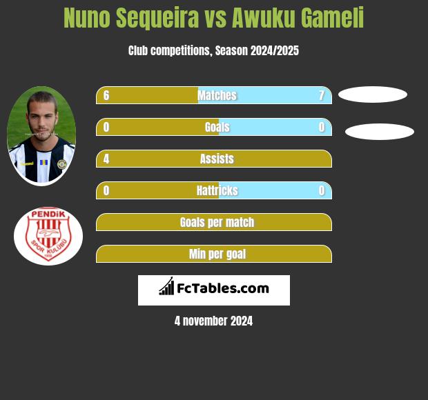 Nuno Sequeira vs Awuku Gameli h2h player stats