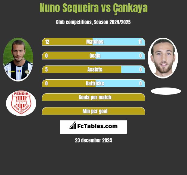 Nuno Sequeira vs Çankaya h2h player stats