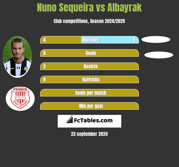 Nuno Sequeira vs Albayrak h2h player stats