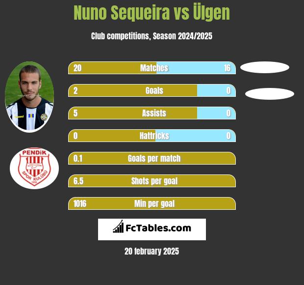 Nuno Sequeira vs Ülgen h2h player stats