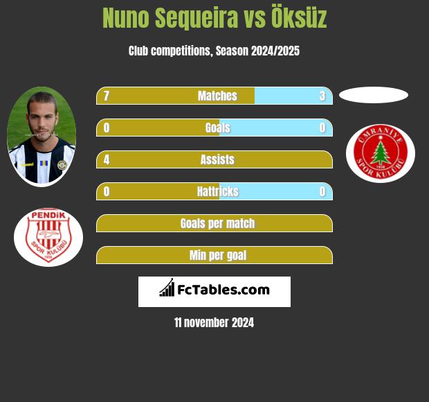 Nuno Sequeira vs Öksüz h2h player stats