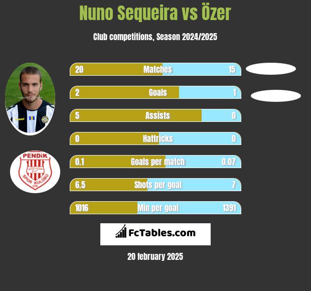 Nuno Sequeira vs Özer h2h player stats