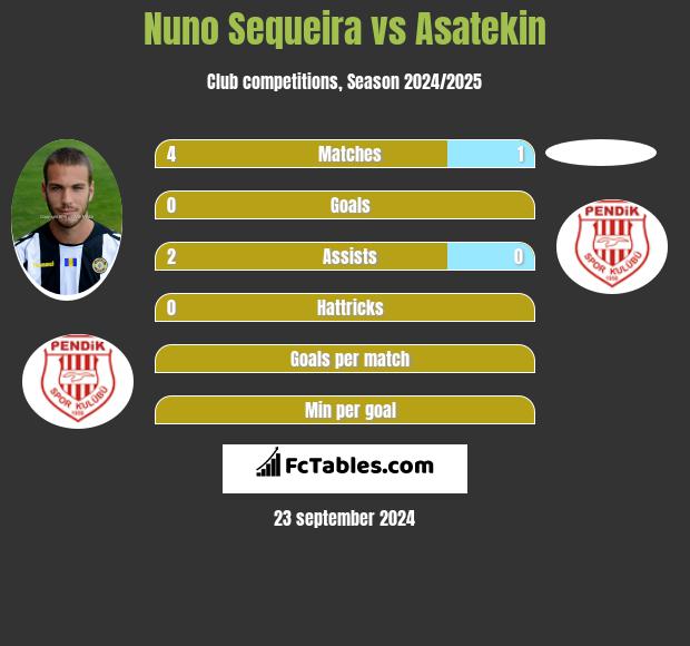 Nuno Sequeira vs Asatekin h2h player stats