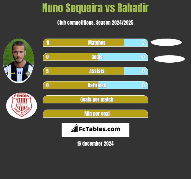 Nuno Sequeira vs Bahadir h2h player stats