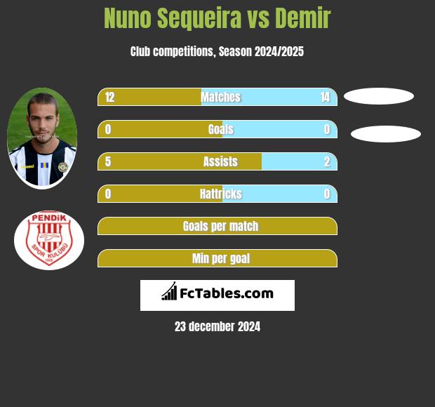 Nuno Sequeira vs Demir h2h player stats