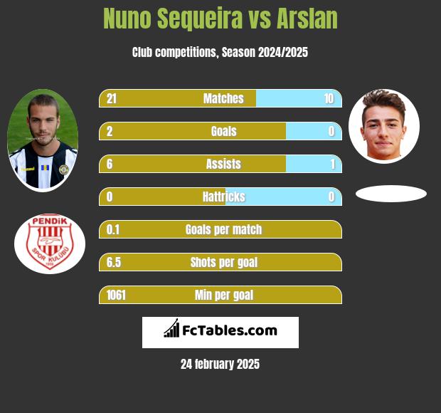 Nuno Sequeira vs Arslan h2h player stats