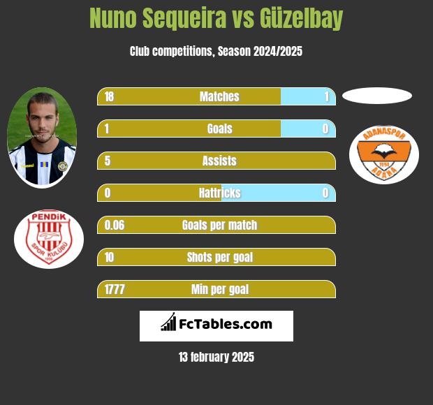 Nuno Sequeira vs Güzelbay h2h player stats