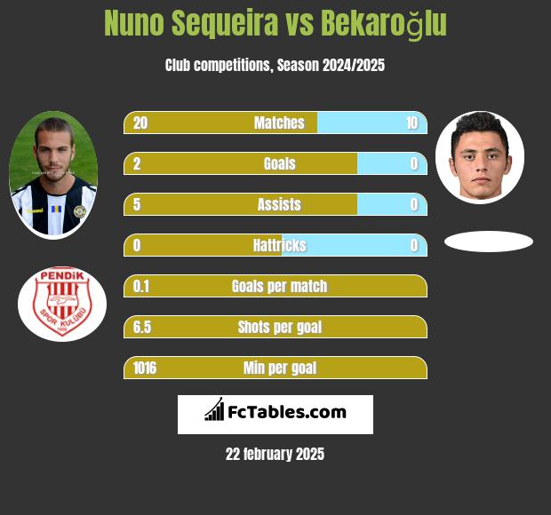 Nuno Sequeira vs Bekaroğlu h2h player stats