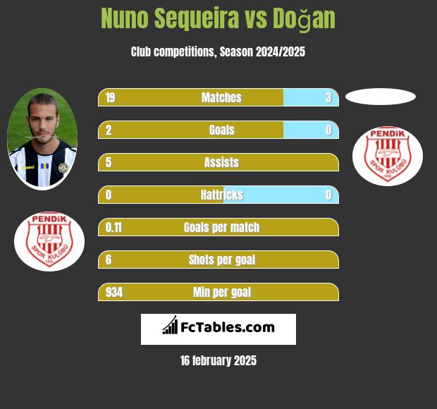 Nuno Sequeira vs Doğan h2h player stats