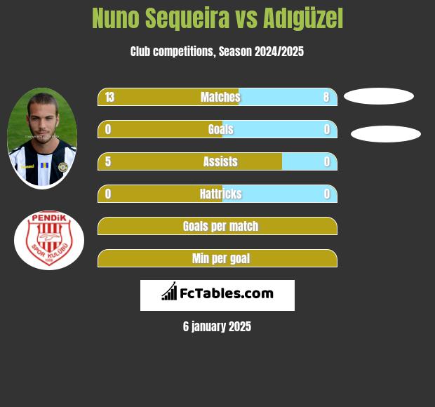 Nuno Sequeira vs Adıgüzel h2h player stats