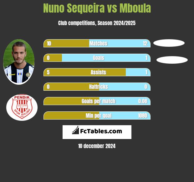 Nuno Sequeira vs Mboula h2h player stats