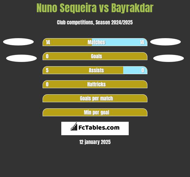 Nuno Sequeira vs Bayrakdar h2h player stats