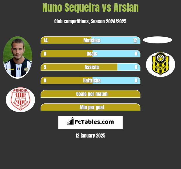 Nuno Sequeira vs Arslan h2h player stats