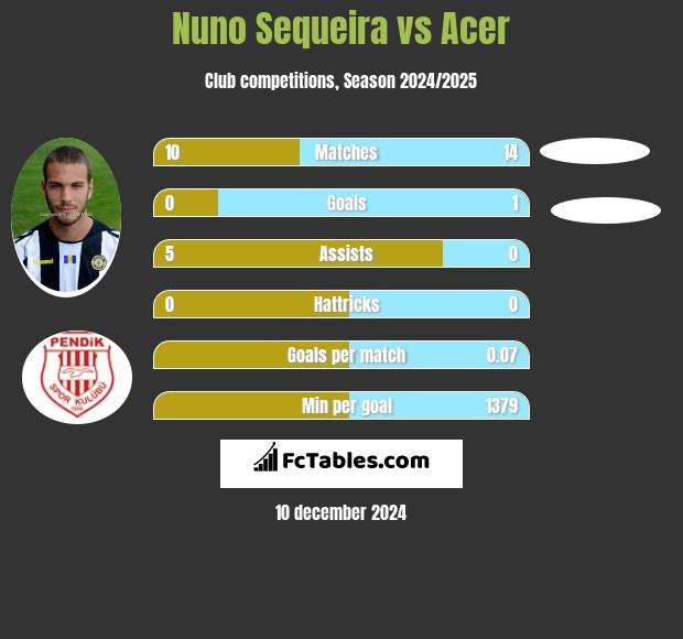 Nuno Sequeira vs Acer h2h player stats