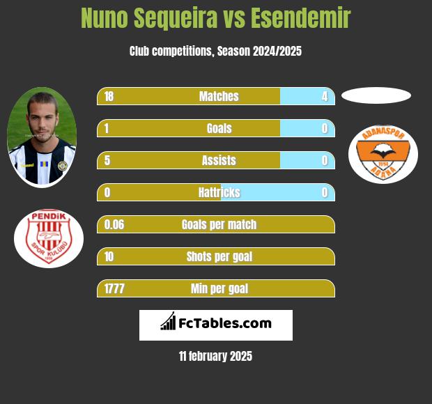 Nuno Sequeira vs Esendemir h2h player stats