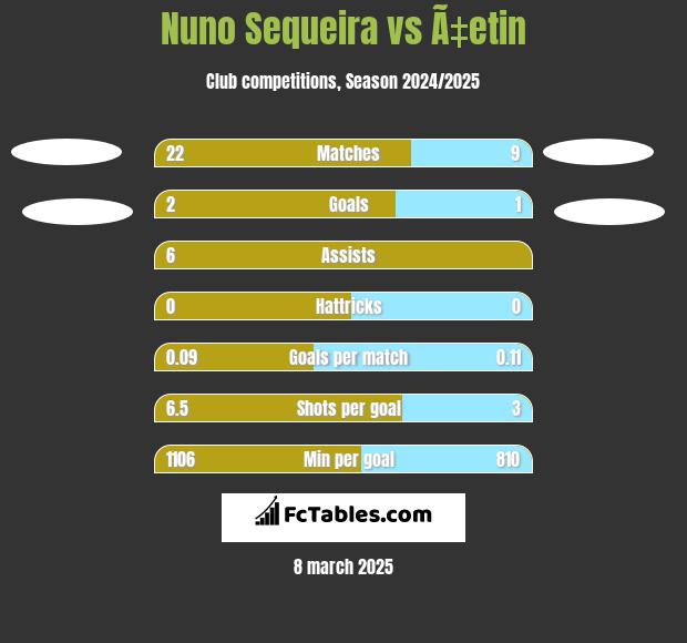 Nuno Sequeira vs Ã‡etin h2h player stats