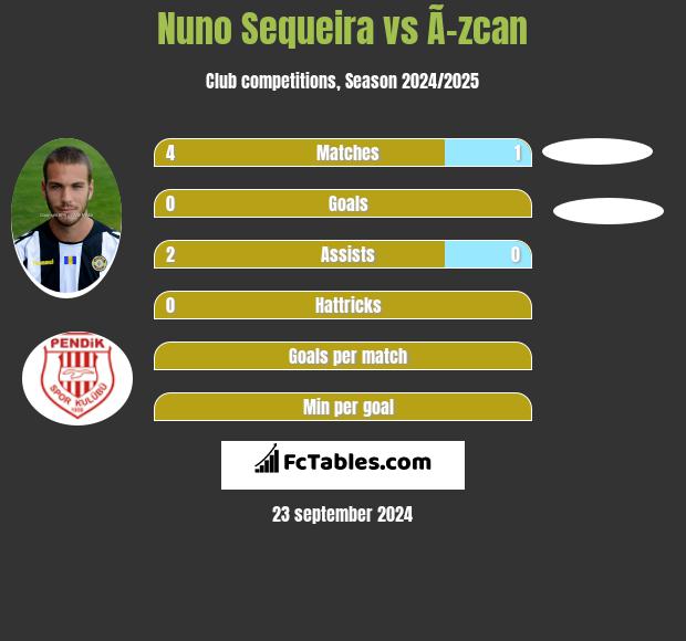 Nuno Sequeira vs Ã–zcan h2h player stats