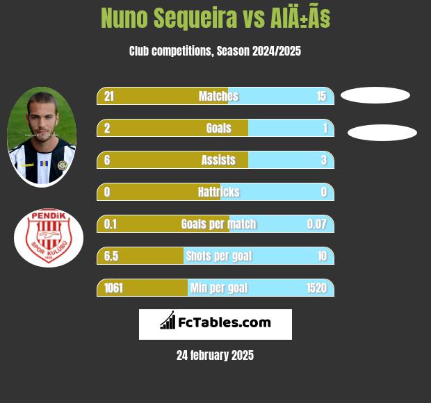 Nuno Sequeira vs AlÄ±Ã§ h2h player stats