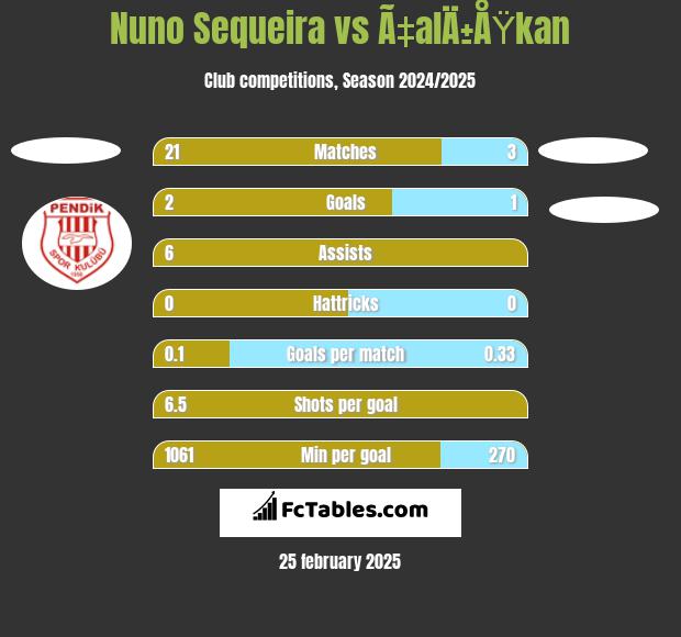 Nuno Sequeira vs Ã‡alÄ±ÅŸkan h2h player stats