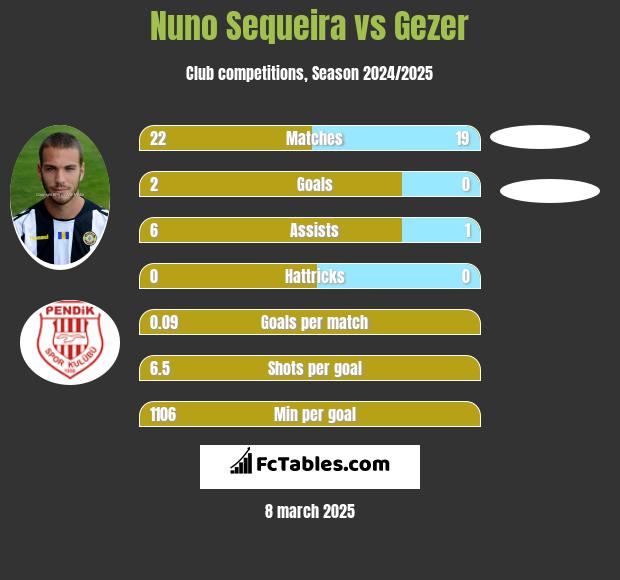 Nuno Sequeira vs Gezer h2h player stats