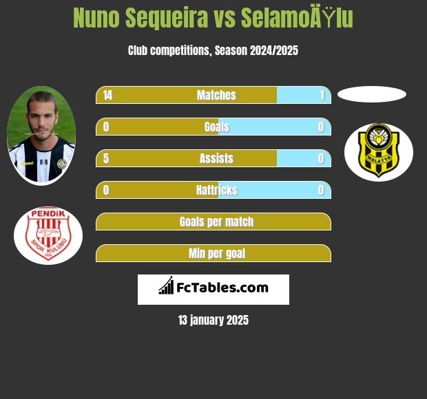 Nuno Sequeira vs SelamoÄŸlu h2h player stats