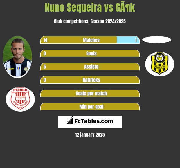 Nuno Sequeira vs GÃ¶k h2h player stats