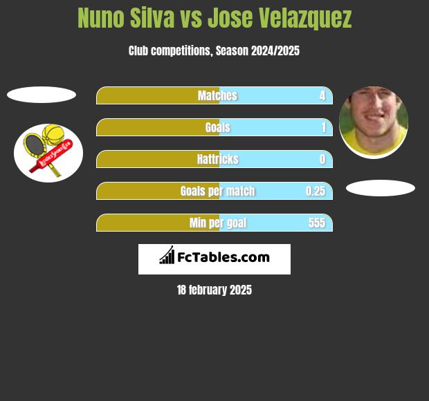 Nuno Silva vs Jose Velazquez h2h player stats