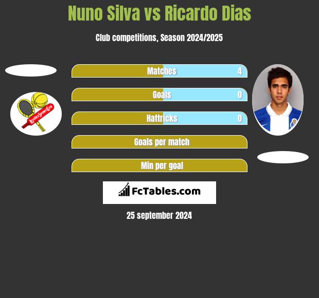 Nuno Silva vs Ricardo Dias h2h player stats