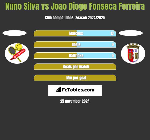 Nuno Silva vs Joao Diogo Fonseca Ferreira h2h player stats