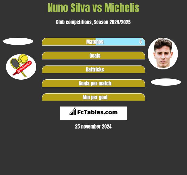 Nuno Silva vs Michelis h2h player stats